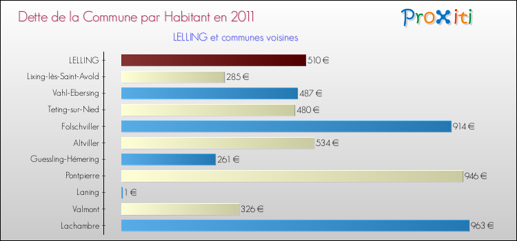 Dette par habitant de la commune en 2011 pour LELLING et les communes proches Comparaison de la dette par habitant de la commune en 2011 pour LELLING et les communes voisines