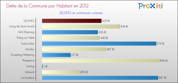 Dette par habitant de la commune en 2012 pour LELLING et les communes proches Comparaison de la dette par habitant de la commune en 2012 pour LELLING et les communes voisines