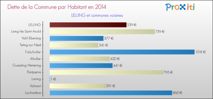 Dette par habitant de la commune en 2014 pour LELLING et les communes proches Comparaison de la dette par habitant de la commune en 2014 pour LELLING et les communes voisines