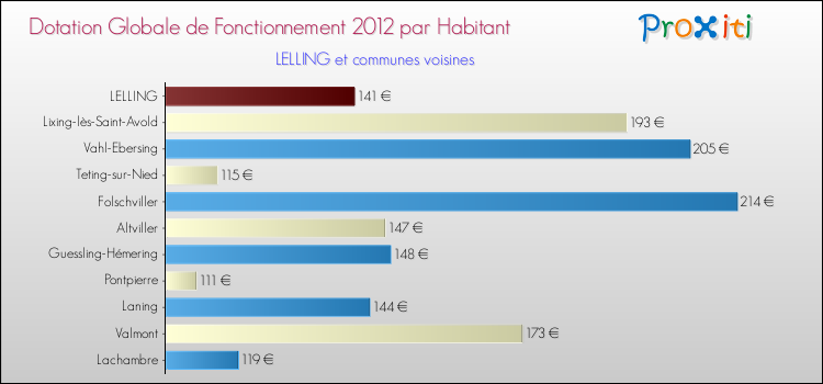 Montant des dotations globales de fonctionnement DGF par Habitant pour LELLING et les communes proches Comparaison des des dotations globales de fonctionnement DGF par habitant pour LELLING et les communes voisines