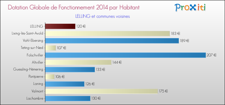 Montant des dotations globales de fonctionnement DGF par Habitant pour LELLING et les communes proches en 2014. Comparaison des des dotations globales de fonctionnement DGF par habitant pour LELLING et les communes voisines en 2014.