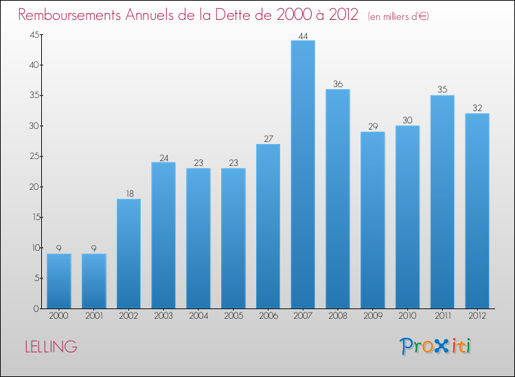Evolution de l'annuité de la dette pour la commune de LELLING de 2000 à 2012 Annuités de la dette pour LELLING de 2000 à 2012