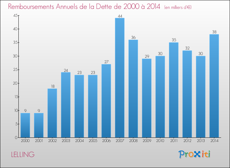 Evolution de l'annuité de la dette pour la commune de LELLING de 2000 à 2014 Annuités de la dette pour LELLING de 2000 à 2014