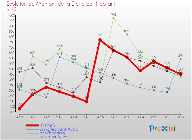 Evolution de la dette par habitant pour la commune de LELLING et les communes proches de 2000 à 2012 Comparaison de la dette par habitant pour LELLING et les communes voisines de 2000 à 2012