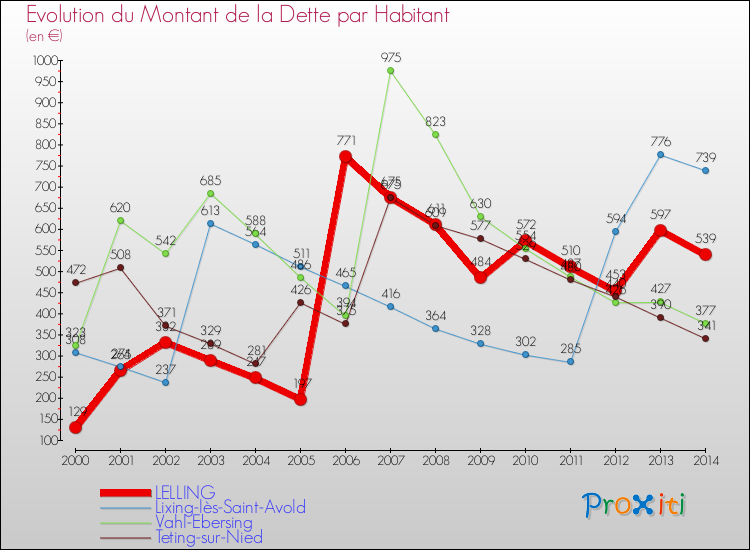 Evolution de la dette par habitant pour la commune de LELLING et les communes proches de 2000 à 2014 Comparaison de la dette par habitant pour LELLING et les communes voisines de 2000 à 2014