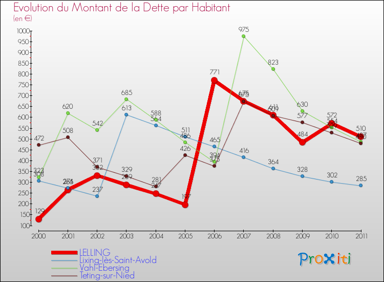 Evolution de la dette par habitant pour la commune de LELLING et les communes proches Comparaison de la dette par habitant pour LELLING et les communes voisines