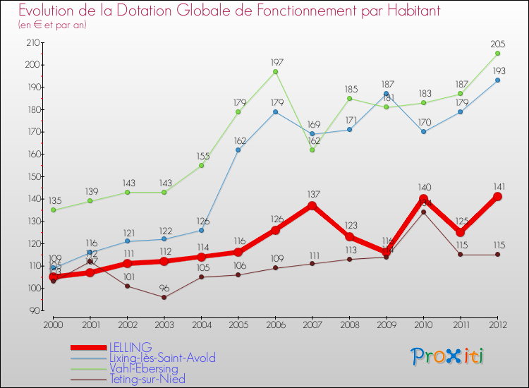 Evolution et montant de la dotation globale de fonctionnement par Habitant pour LELLING et les communes proches Comparaison des dotations globales de fonctionnement par habitant pour LELLING et les communes voisines