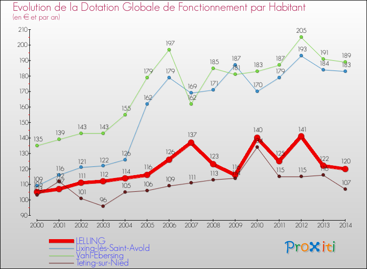 Evolution et montant de la dotation globale de fonctionnement par Habitant pour LELLING et les communes proches de 2000 à 2014. Comparaison des dotations globales de fonctionnement par habitant pour LELLING et les communes voisines de 2000 à 2014.