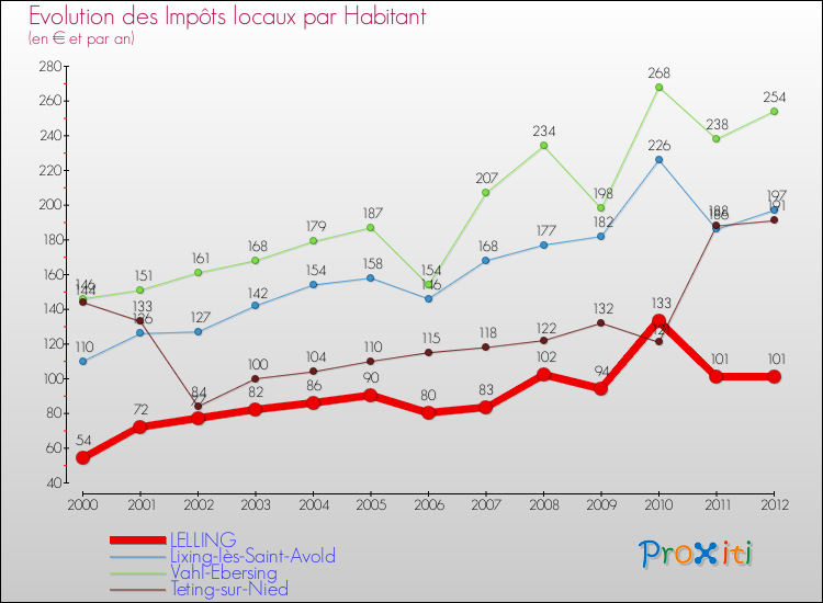 Evolution et montant des impôts locaux par Habitant pour LELLING et les communes proches Comparaison des impôts locaux par habitant pour LELLING et les communes voisines