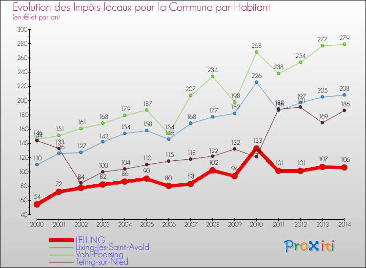 Evolution et montant des impôts locaux par Habitant pour LELLING et les communes proches de 2000 à 2014 Comparaison des impôts locaux par habitant pour LELLING et les communes voisines de 2000 à 2014