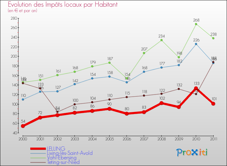 Evolution et montant des impôts locaux par Habitant pour LELLING et les communes proches Comparaison des impôts locaux par habitant pour LELLING et les communes voisines