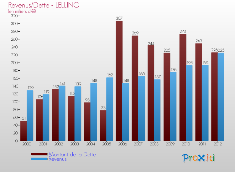 Evolution comparée de la dette et des revenus pour la commune de LELLING de 2000 à 2012 Comparaison de la dette et des revenus pour LELLING de 2000 à 2012