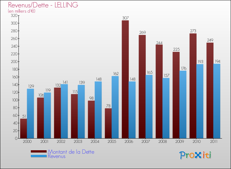 Evolution comparée de la dette et des revenus pour la commune de LELLING de 2000 à 2011 Comparaison de la dette et des revenus pour LELLING de 2000 à 2011