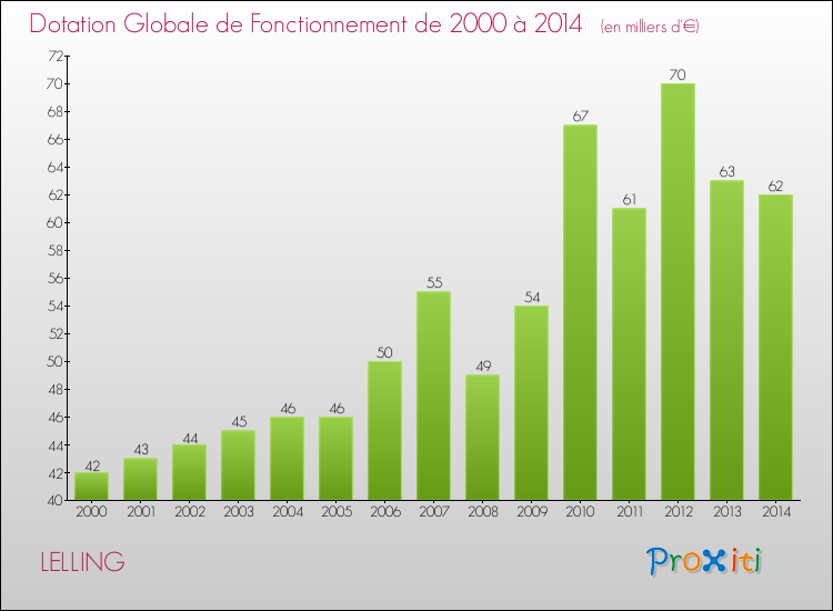 Evolution du montant de la Dotation Globale de Fonctionnement pour la commune de LELLING de 2000 à 2014 Evolution du montant de la Dotation Globale de Fonctionnement pour LELLING de 2000 à 2014