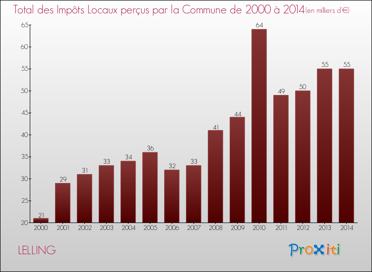 Evolution des Impôts Locaux pour la commune de LELLING de 2000 à 2014 Evolution des Impôts Locaux pour LELLING de 2000 à 2014