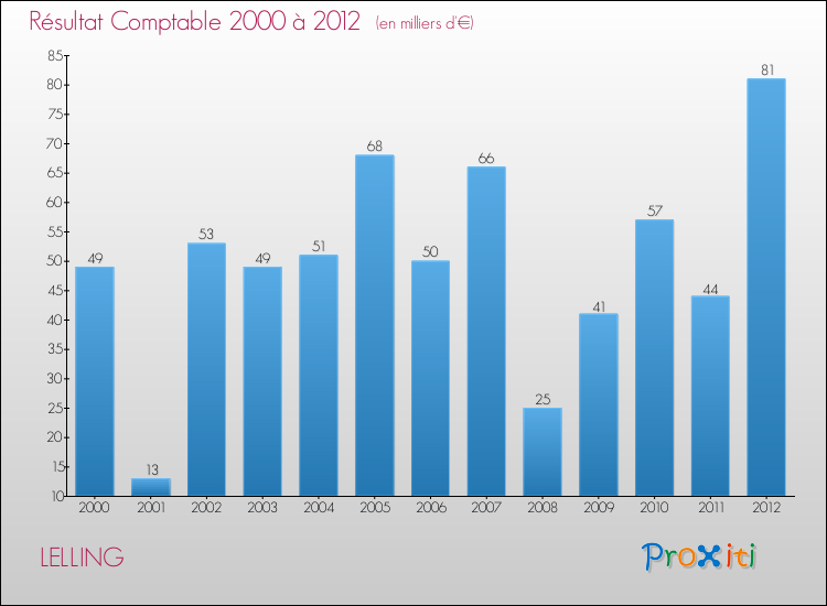 Evolution du résultat comptable pour la commune de LELLING de 2000 à 2012 Evolution du résultat comptable pour LELLING de 2000 à 2012