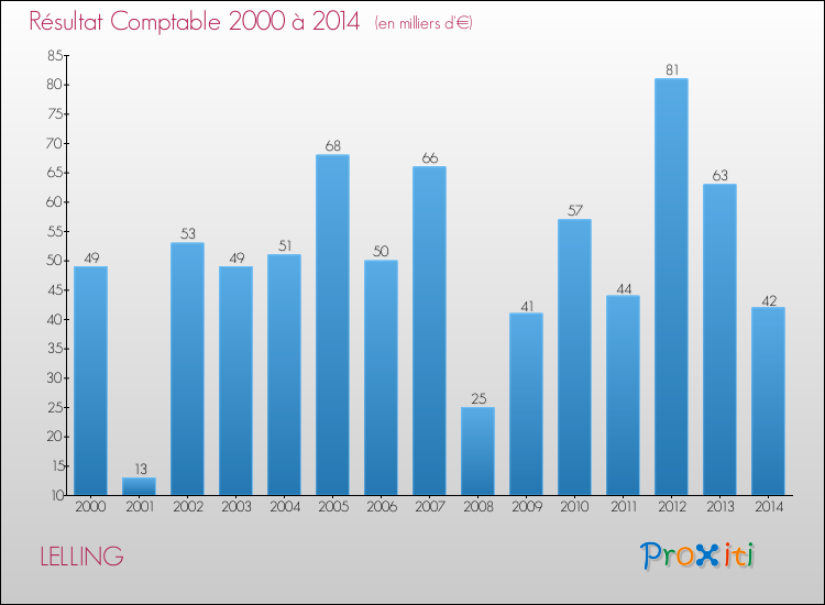 Evolution du résultat comptable pour la commune de LELLING de 2000 à 2014 Evolution du résultat comptable pour LELLING de 2000 à 2014