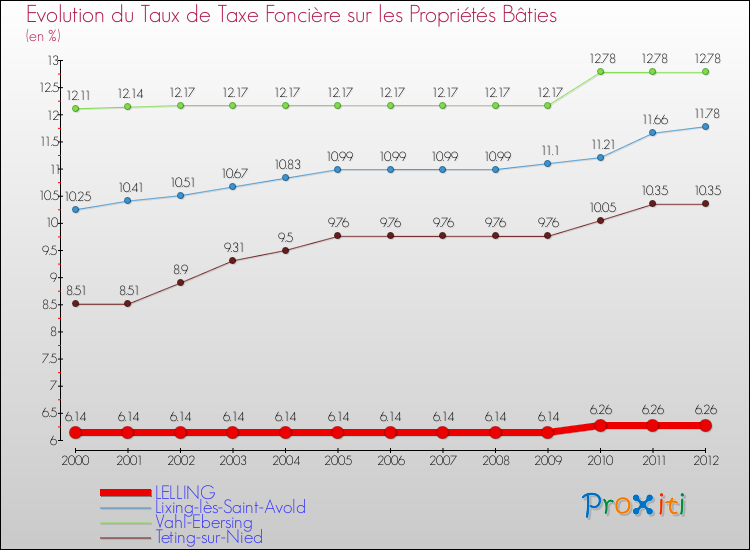 Evolution du taux de la taxe foncière sur le bati pour LELLING et les communes proches de 2000 à 2012 Comparaison des taux de taxe foncière sur le bati pour LELLING et les communes voisines de 2000 à 2012