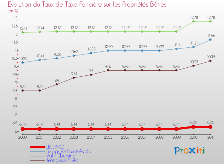 Evolution du taux de la taxe foncière sur le bati pour LELLING et les communes proches Comparaison des taux de taxe foncière sur le bati pour LELLING et les communes voisines