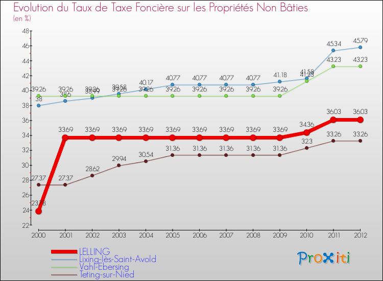 Evolution du taux de la taxe foncière sur les immeubles et terrains non batis pour LELLING et les communes proches de 2000 à 2012 Comparaison des taux de la taxe foncière sur les immeubles et terrains non batis pour LELLING et les communes voisines de 2000 à 2012