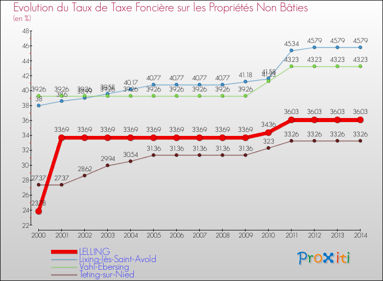 Evolution du taux de la taxe foncière sur les immeubles et terrains non batis pour LELLING et les communes proches de 2000 à 2014 Comparaison des taux de la taxe foncière sur les immeubles et terrains non batis pour LELLING et les communes voisines de 2000 à 2014
