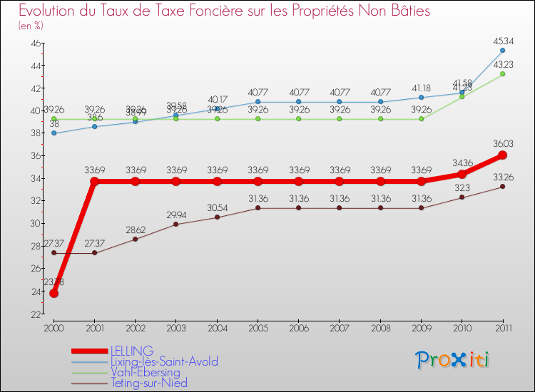Evolution du taux de la taxe foncière sur les immeubles et terrains non batis pour LELLING et les communes proches Comparaison des taux de la taxe foncière sur les immeubles et terrains non batis pour LELLING et les communes voisines