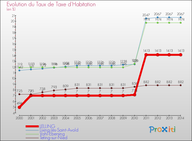 Evolution du taux de la taxe d'habitation pour LELLING et les communes proches de 2000 à 2014 Comparaison des taux de la taxe d'habitation pour LELLING et les communes voisines de 2000 à 2014