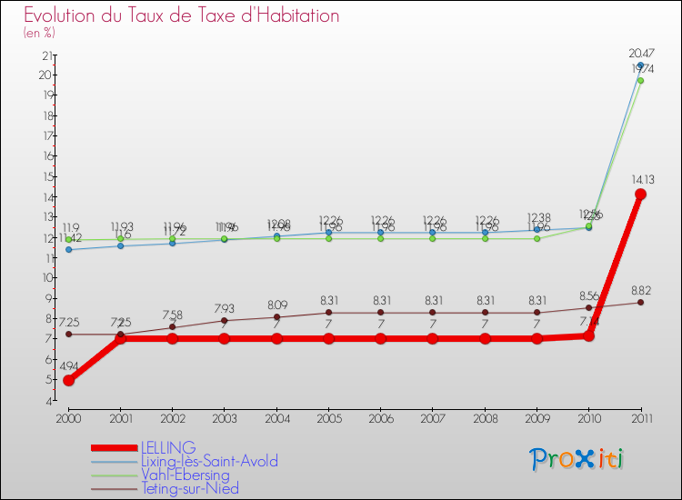 Evolution du taux de la taxe d'habitation pour LELLING et les communes proches Comparaison des taux de la taxe d'habitation pour LELLING et les communes voisines