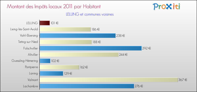 Montant des impôts locaux par Habitant pour LELLING et les communes proches Comparaison des impôts locaux par habitant pour LELLING et les communes voisines