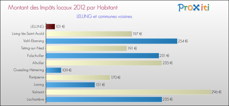 Montant des impôts locaux par Habitant pour LELLING et les communes proches Comparaison des impôts locaux par habitant pour LELLING et les communes voisines