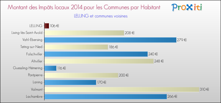 Montant des impôts locaux par Habitant pour LELLING et les communes proches en 2014 Comparaison des impôts locaux par habitant pour LELLING et les communes voisines en 2014