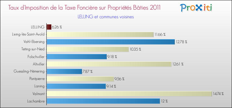 Taux d'imposition de la taxe foncière sur le bati 2011 pour LELLING et les communes proches Comparaison des taux d'imposition de la taxe foncière sur le bati 2011 pour LELLING et les communes voisines