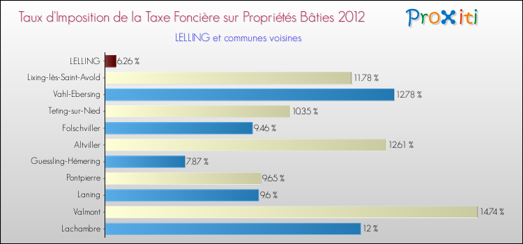 Taux d'imposition de la taxe foncière sur le bati 2012 pour LELLING et les communes proches Comparaison des taux d'imposition de la taxe foncière sur le bati 2012 pour LELLING et les communes voisines