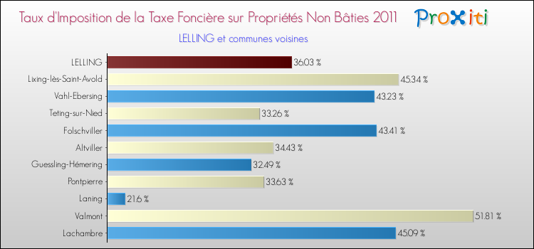 Taux d'imposition de la taxe foncière sur les immeubles et terrains non batis 2011 pour LELLING et les communes proches Comparaison des taux d'imposition de la taxe foncière sur les immeubles et terrains non batis 2011 pour LELLING et les communes voisines