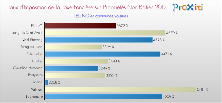 Taux d'imposition de la taxe foncière sur les immeubles et terrains non batis 2012 pour LELLING et les communes proches Comparaison des taux d'imposition de la taxe foncière sur les immeubles et terrains non batis 2012 pour LELLING et les communes voisines