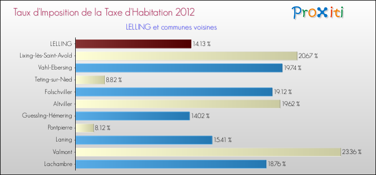Taux d'imposition de la taxe d'habitation 2012 pour LELLING et les communes proches Comparaison des taux d'imposition de la taxe d'habitation 2012 pour LELLING et les communes voisines