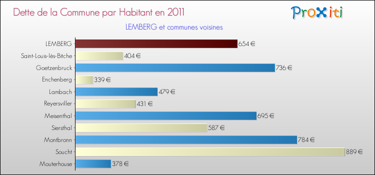 Dette par habitant de la commune en 2011 pour LEMBERG et les communes proches Comparaison de la dette par habitant de la commune en 2011 pour LEMBERG et les communes voisines