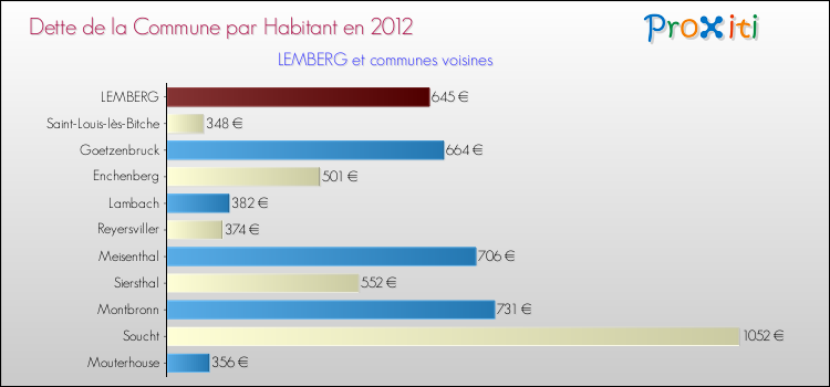 Dette par habitant de la commune en 2012 pour LEMBERG et les communes proches Comparaison de la dette par habitant de la commune en 2012 pour LEMBERG et les communes voisines