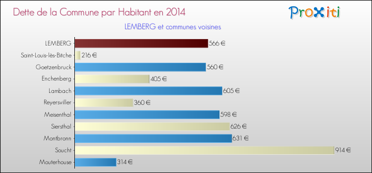 Dette par habitant de la commune en 2014 pour LEMBERG et les communes proches Comparaison de la dette par habitant de la commune en 2014 pour LEMBERG et les communes voisines