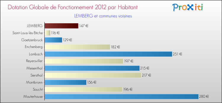 Montant des dotations globales de fonctionnement DGF par Habitant pour LEMBERG et les communes proches Comparaison des des dotations globales de fonctionnement DGF par habitant pour LEMBERG et les communes voisines