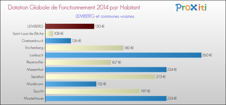 Montant des dotations globales de fonctionnement DGF par Habitant pour LEMBERG et les communes proches en 2014. Comparaison des des dotations globales de fonctionnement DGF par habitant pour LEMBERG et les communes voisines en 2014.