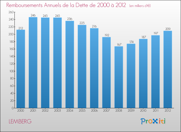 Evolution de l'annuité de la dette pour la commune de LEMBERG de 2000 à 2012 Annuités de la dette pour LEMBERG de 2000 à 2012