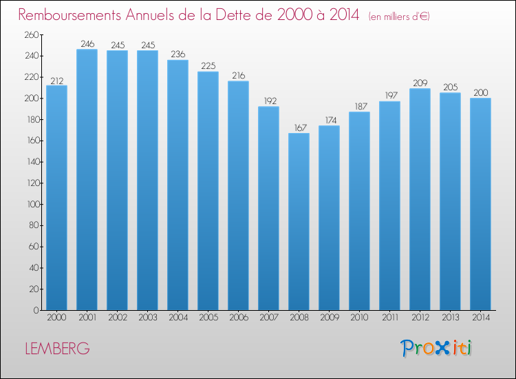 Evolution de l'annuité de la dette pour la commune de LEMBERG de 2000 à 2014 Annuités de la dette pour LEMBERG de 2000 à 2014