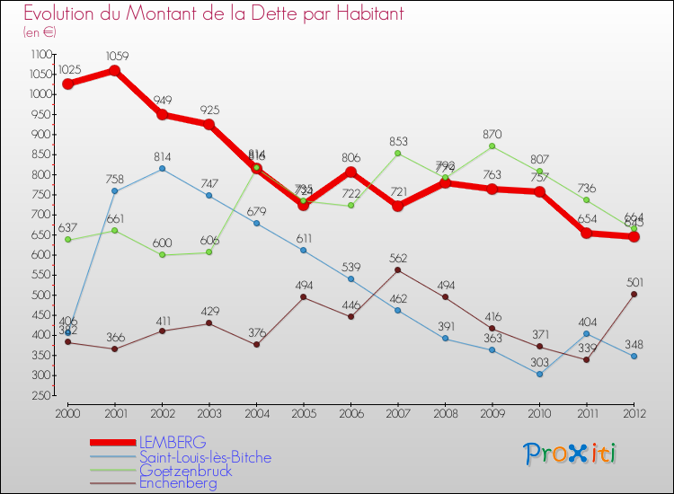 Evolution de la dette par habitant pour la commune de LEMBERG et les communes proches de 2000 à 2012 Comparaison de la dette par habitant pour LEMBERG et les communes voisines de 2000 à 2012