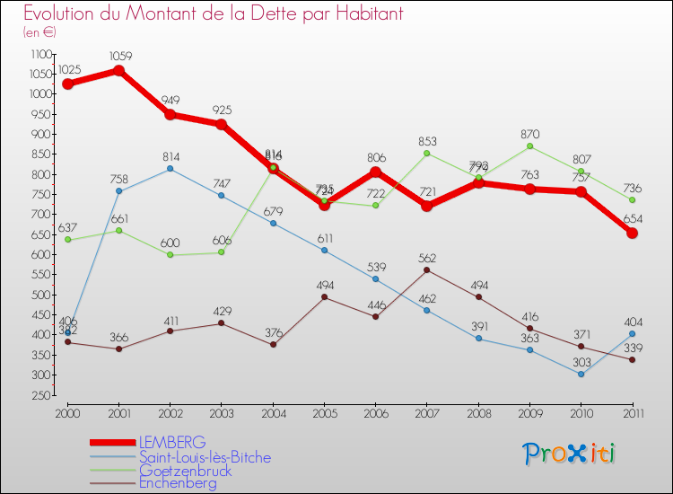 Evolution de la dette par habitant pour la commune de LEMBERG et les communes proches Comparaison de la dette par habitant pour LEMBERG et les communes voisines