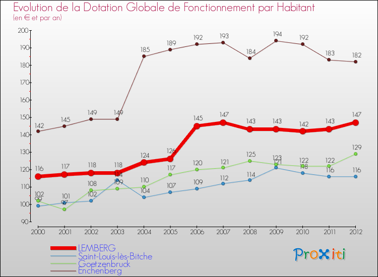 Evolution et montant de la dotation globale de fonctionnement par Habitant pour LEMBERG et les communes proches Comparaison des dotations globales de fonctionnement par habitant pour LEMBERG et les communes voisines