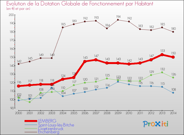 Evolution et montant de la dotation globale de fonctionnement par Habitant pour LEMBERG et les communes proches de 2000 à 2014. Comparaison des dotations globales de fonctionnement par habitant pour LEMBERG et les communes voisines de 2000 à 2014.