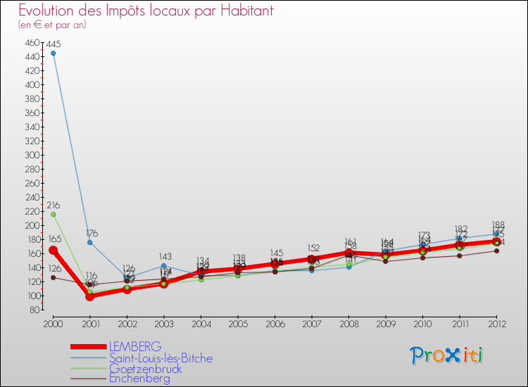 Evolution et montant des impôts locaux par Habitant pour LEMBERG et les communes proches Comparaison des impôts locaux par habitant pour LEMBERG et les communes voisines