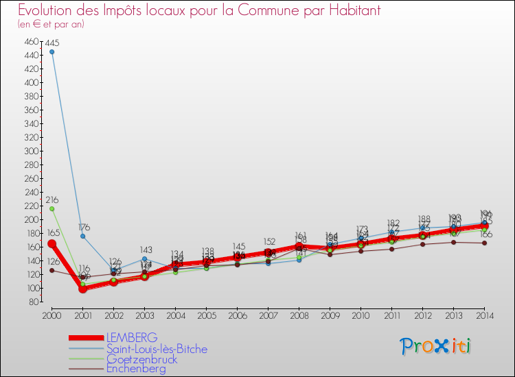 Evolution et montant des impôts locaux par Habitant pour LEMBERG et les communes proches de 2000 à 2014 Comparaison des impôts locaux par habitant pour LEMBERG et les communes voisines de 2000 à 2014