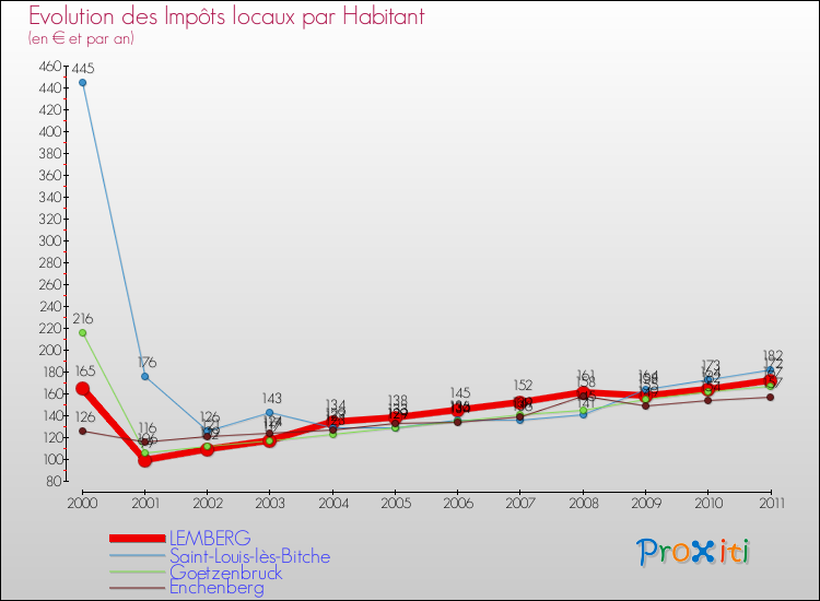 Evolution et montant des impôts locaux par Habitant pour LEMBERG et les communes proches Comparaison des impôts locaux par habitant pour LEMBERG et les communes voisines